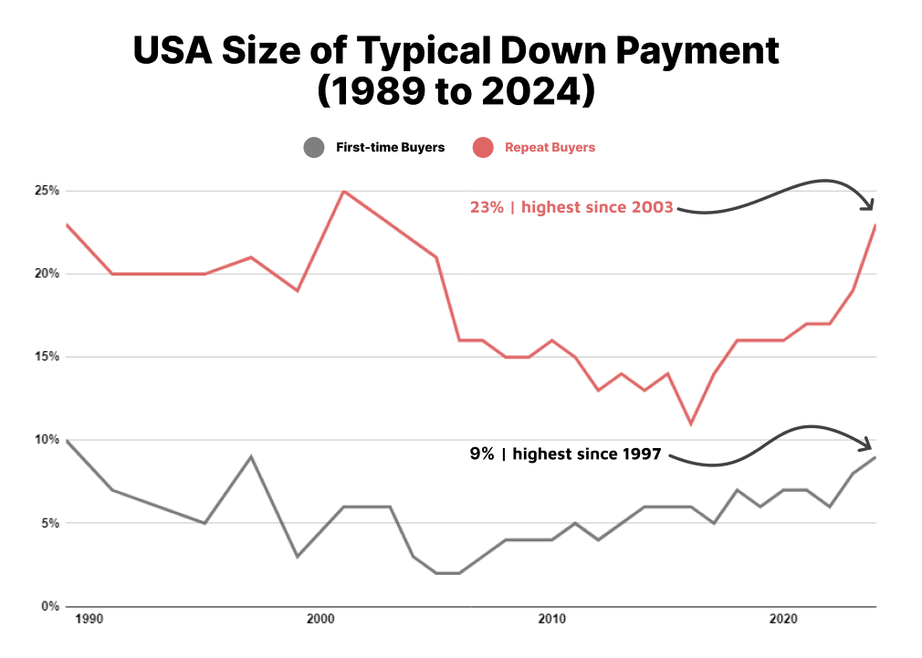 Average down payment USA
