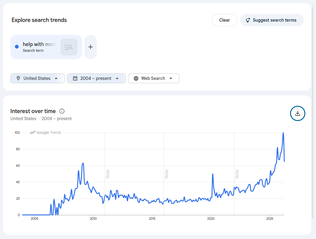 Google Trends showing help with mortgage searches at an all-time high in 2026, surpassing the 2008 housing crisis peak