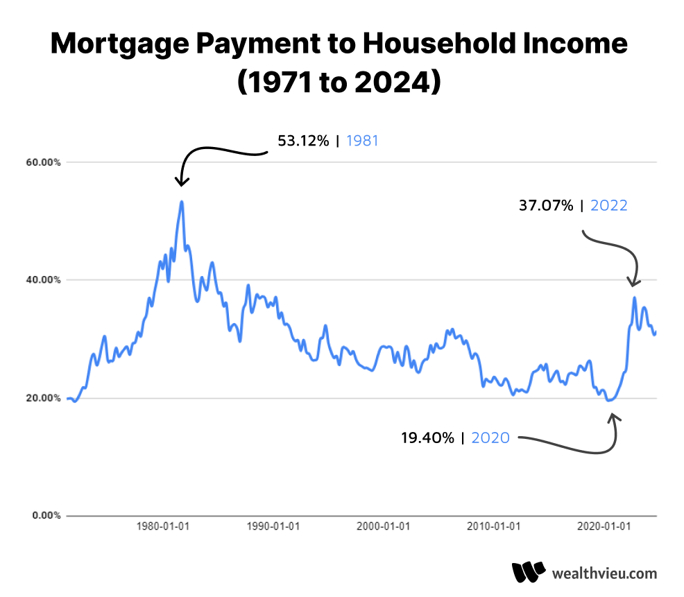 Home cost to income USA