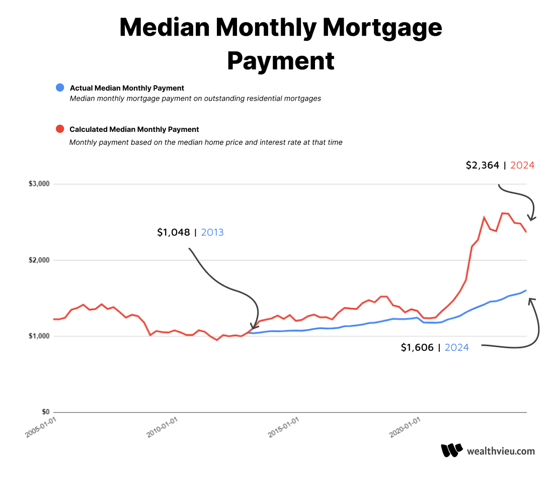Average mortgage payment USA