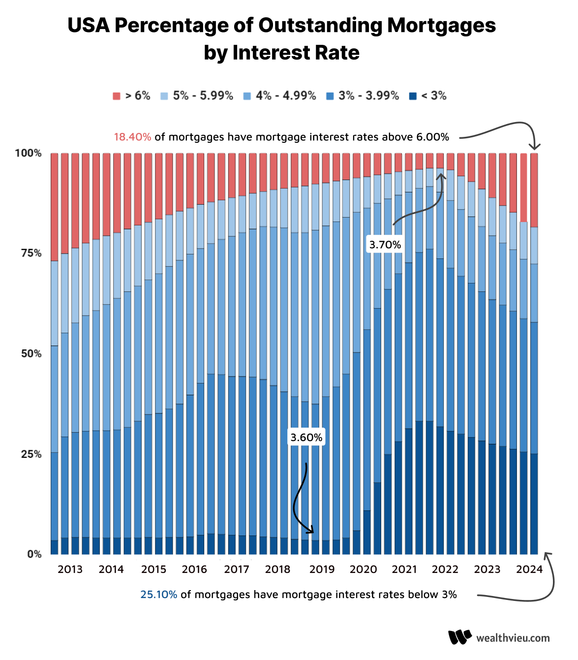 US mortgage rates on outstanding mortgages