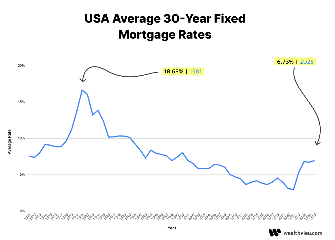 Historical 30-Year mortgage rates in US